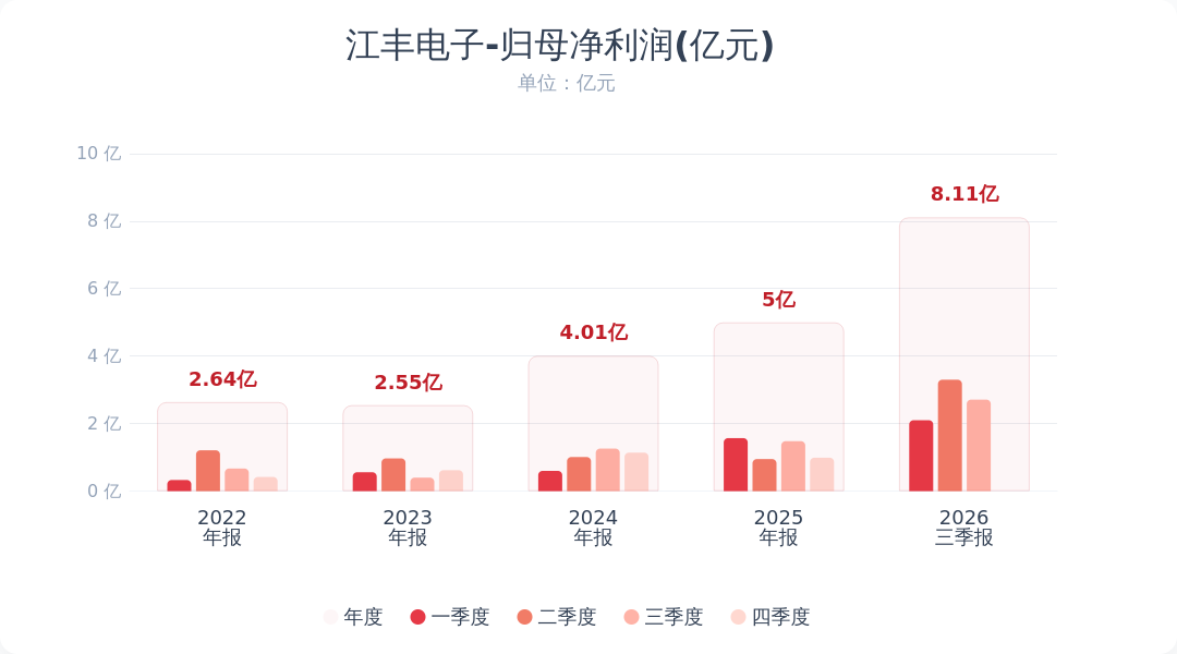 江丰电子:第三季度净利润同比增长83% 环比下降17%配图