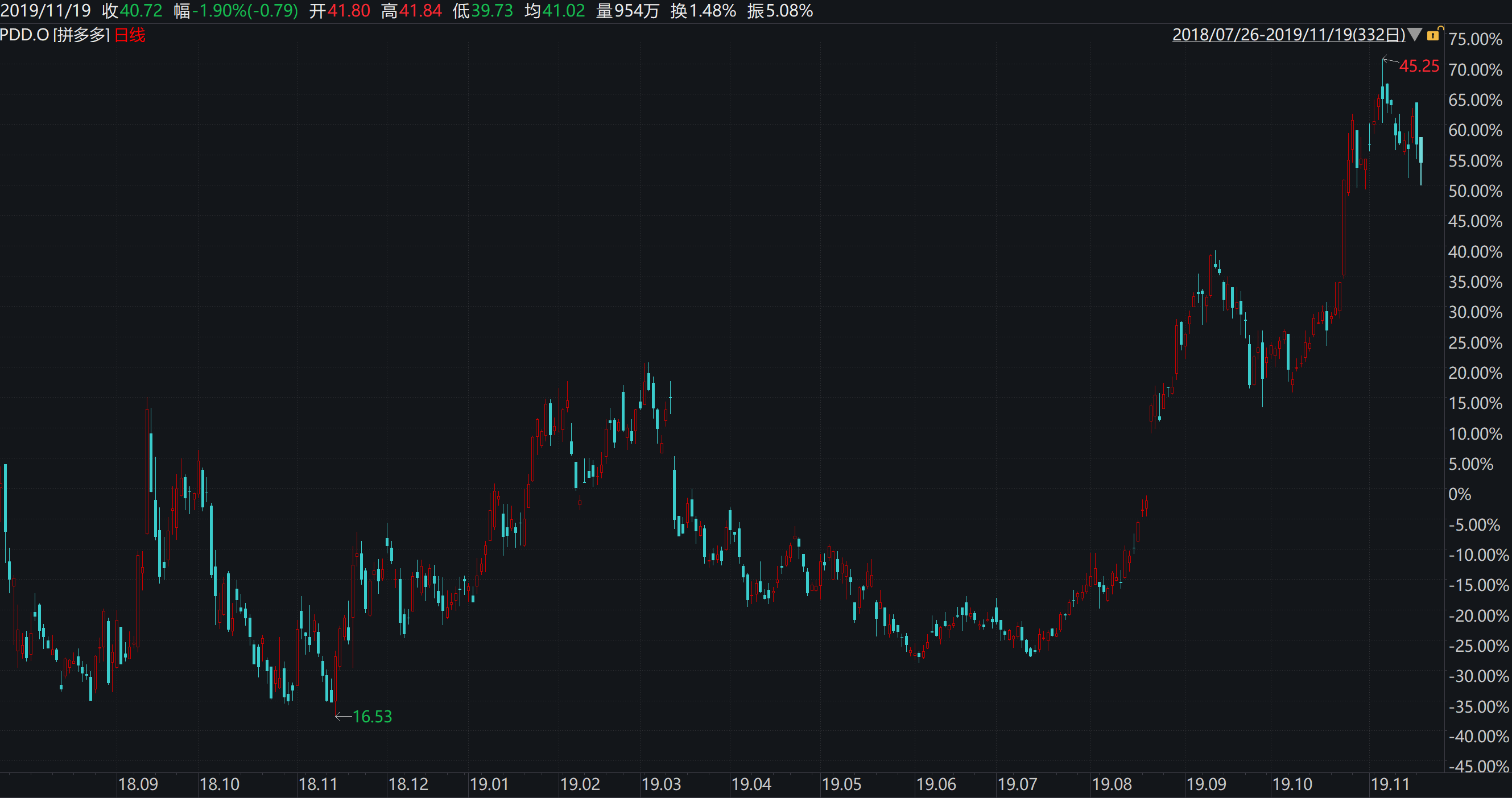 拼多多Q3财报前瞻：升格“五亿人都在用” 做好股价大幅波动准备