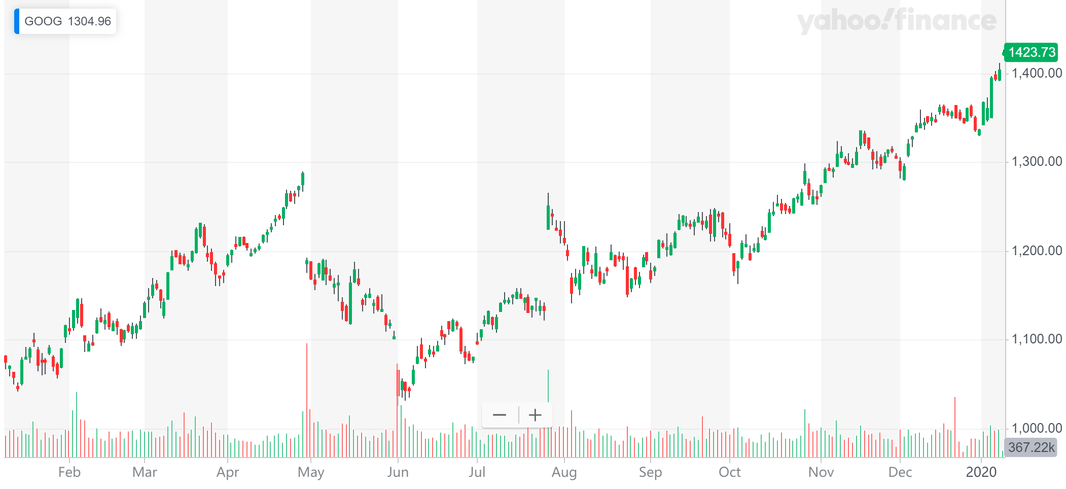 谷歌距离“万亿俱乐部”仅差临门一脚多家投行“点名”看好其广告业务