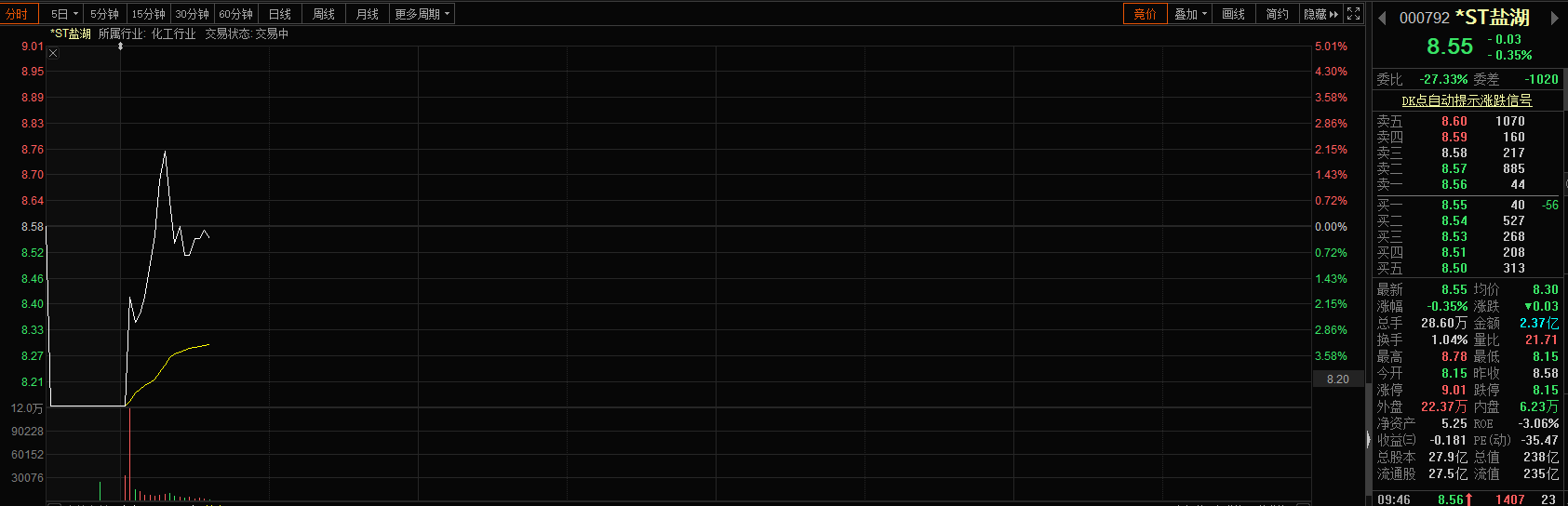 「盐湖」罕见！钾肥之王一次亏掉3个乐视网 股价却神奇飘红