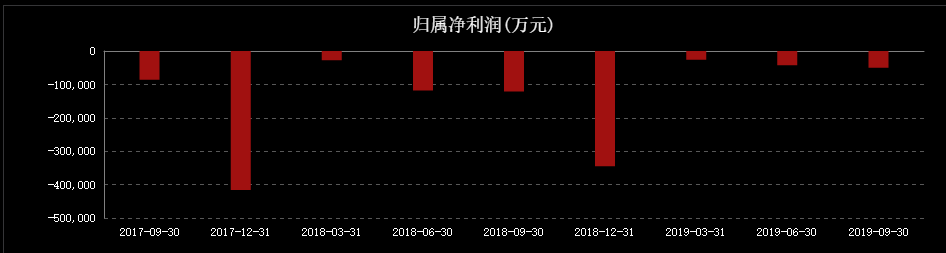 「盐湖」罕见！钾肥之王一次亏掉3个乐视网 股价却神奇飘红