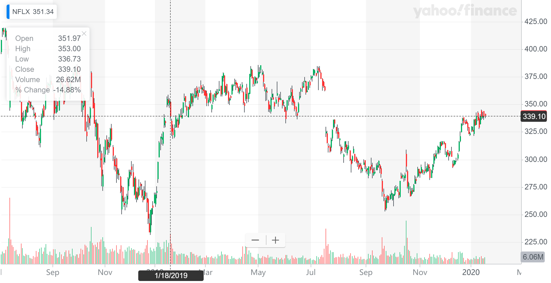 【用户】FANNG中拖了一年后腿的奈飞 Q4财报会带来惊喜么？