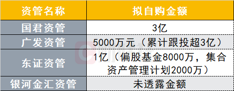 投资@国君广发东证银河金汇等加仓A股 这些券商资管也正筹谋