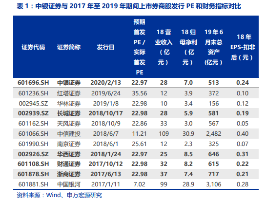 证券：A股史上最贵新股发行价271.12元：中一签赚17万？