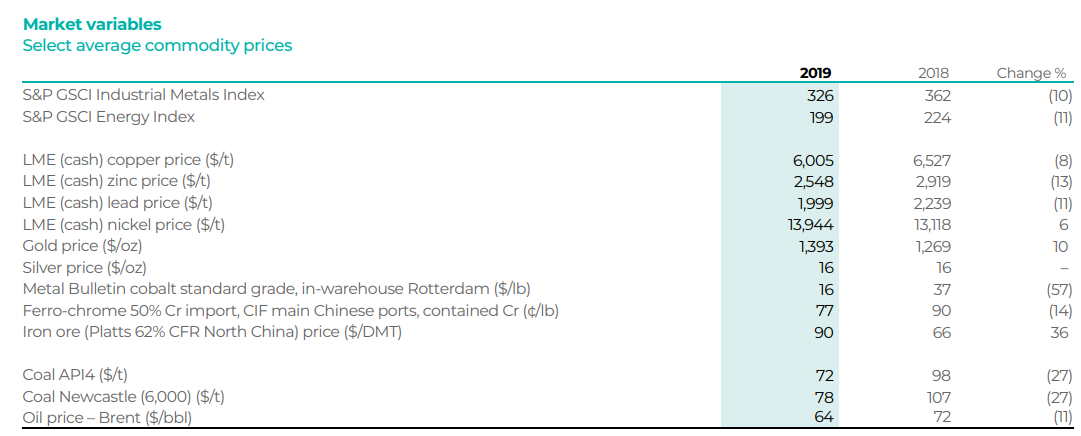 「嘉能可」4年来首亏 大宗巨头嘉能可难挡商品价格下跌寒潮
