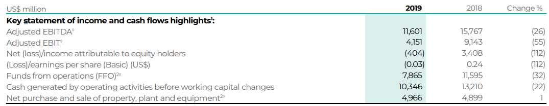 「嘉能可」4年来首亏 大宗巨头嘉能可难挡商品价格下跌寒潮