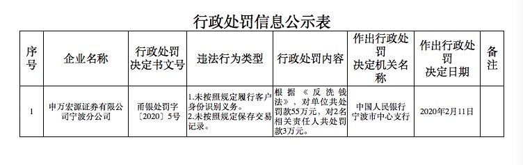 【反洗钱】反洗钱罚单频出!工商银行、申万宏源合计被罚355万元