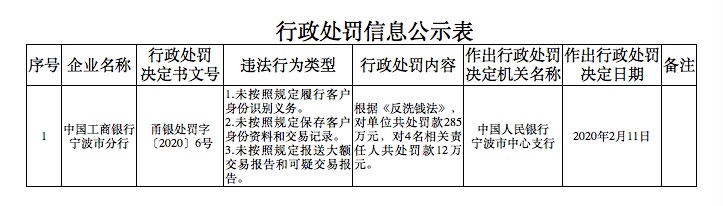 【反洗钱】反洗钱罚单频出!工商银行、申万宏源合计被罚355万元