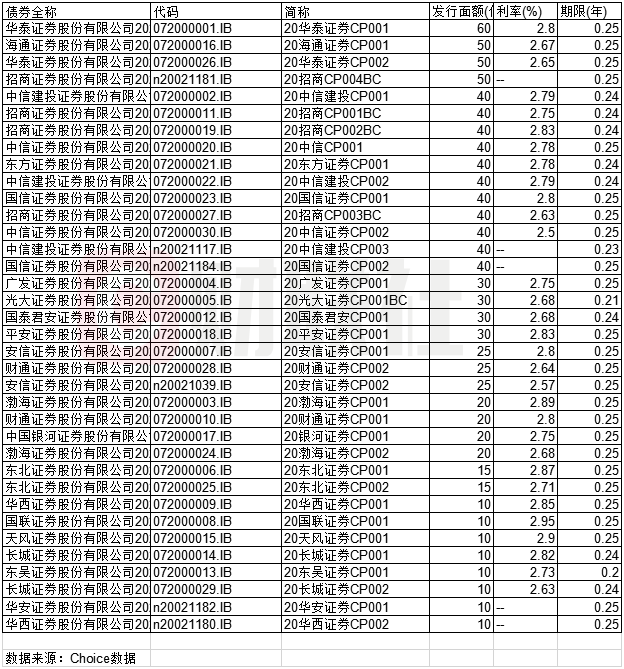 券商■上市券商今年以来已发债1400亿，券商迈入融资大年