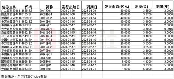 券商■上市券商今年以来已发债1400亿，券商迈入融资大年