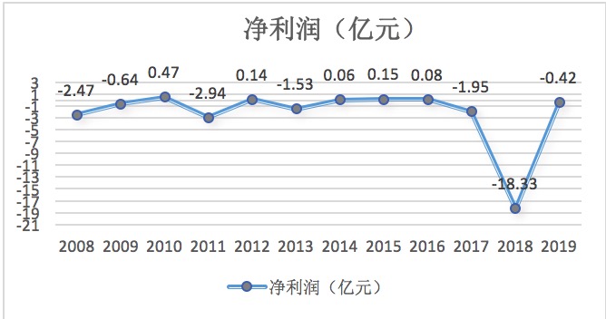 「长安」长安保险十余年亏损27亿 注册地迁至蚌埠可存转机？