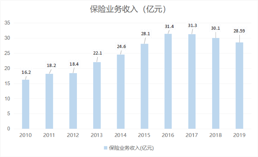 「长安」长安保险十余年亏损27亿 注册地迁至蚌埠可存转机？