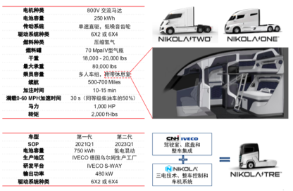「尼古拉」氢能电动车企尼古拉上市在即 特斯拉最大对手来了？