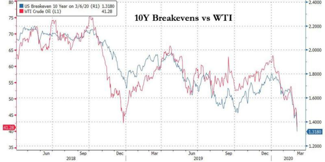 油价：沙特发动价格闪电战 分析师预期油价将落至20美元