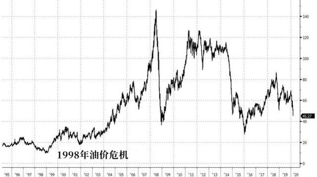 油价：沙特发动价格闪电战 分析师预期油价将落至20美元