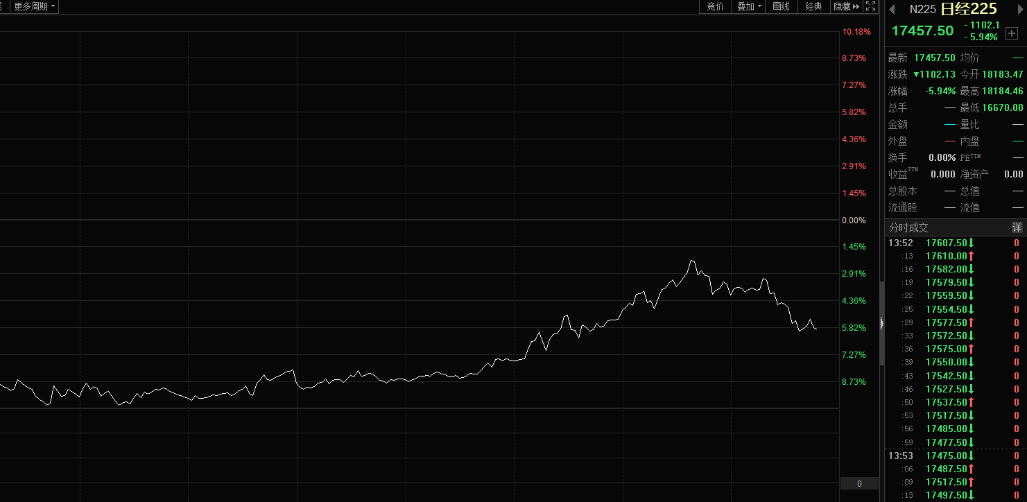 日本央行拟提供1.5万亿日元流动性日经指数跌幅收窄