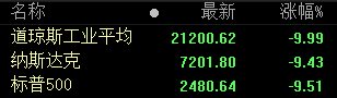 「股指」受外围股市影响 A股大幅低开 近百股跌超9%