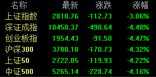 「股指」受外围股市影响 A股大幅低开 近百股跌超9%