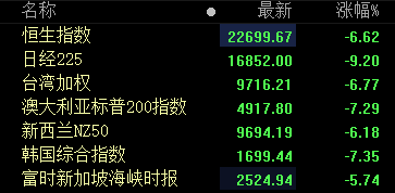 「股指」受外围股市影响 A股大幅低开 近百股跌超9%