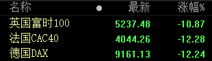 「股指」受外围股市影响 A股大幅低开 近百股跌超9%
