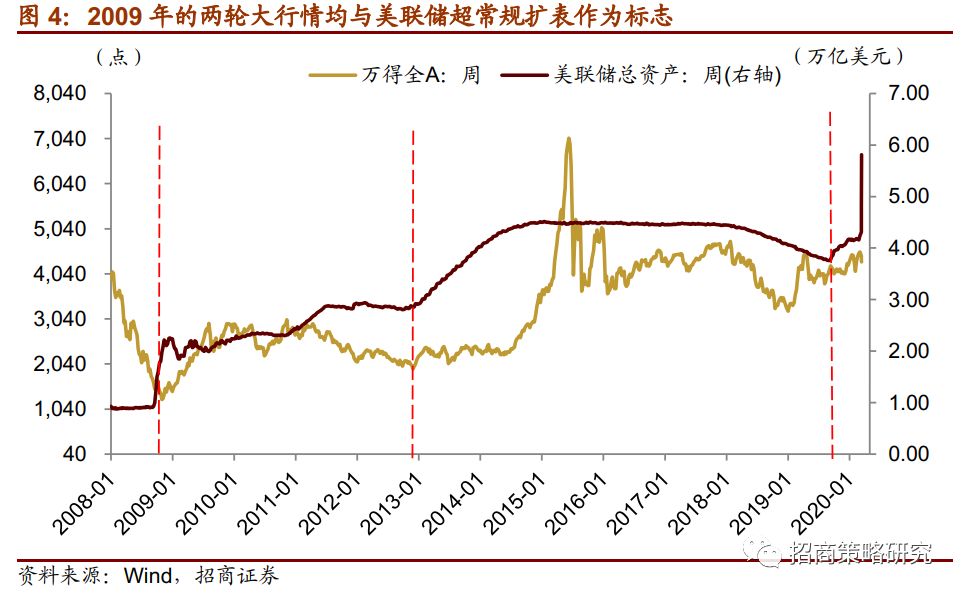 美联储@美联储开闸放水！A股跟不跟？券商火速解读来了