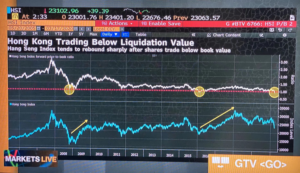 「港股」22年来首次！恒指整体跌破净资产 机会还是陷阱？