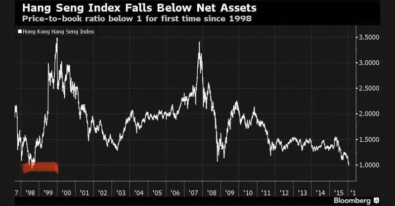 「港股」22年来首次！恒指整体跌破净资产 机会还是陷阱？