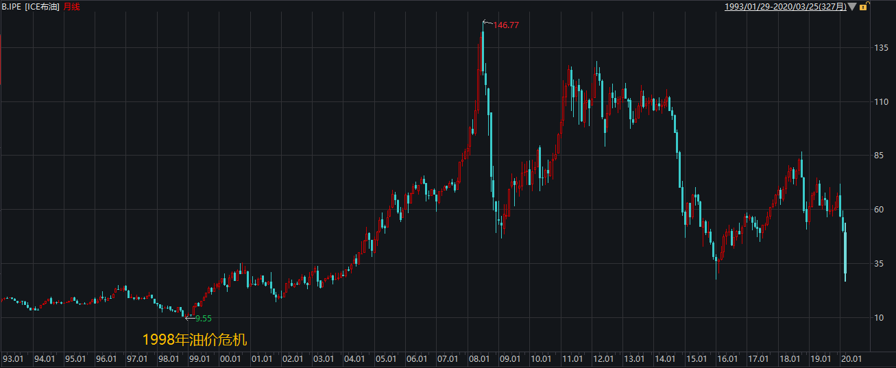 『原油』巴克莱：国际油价可能会跌到10-15美元/桶