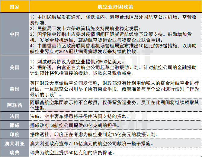 ##疫情肆虐全球航空业承压 今年或损失2500亿美元