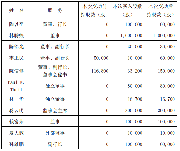 『增持』招商银行、兴业银行董高监近4000万增持自家股票