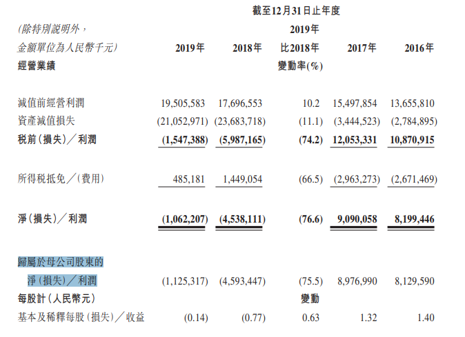 [银行]锦州银行净利润连续第二年亏损 存款下降8.8%