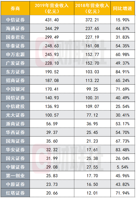 #业务#2019净利前十A股券商来了，中信海通华泰居前三