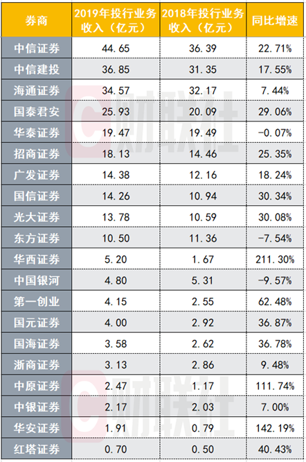 #业务#2019净利前十A股券商来了,中信海通华泰居前三