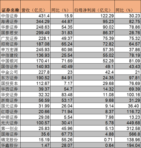 薪酬@2019券商薪酬：中金员工月薪超7万 招商薪酬增超6成