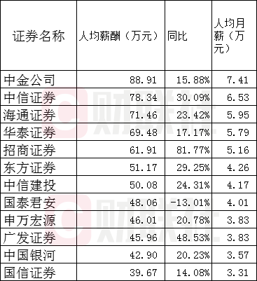 薪酬@2019券商薪酬：中金员工月薪超7万 招商薪酬增超6成