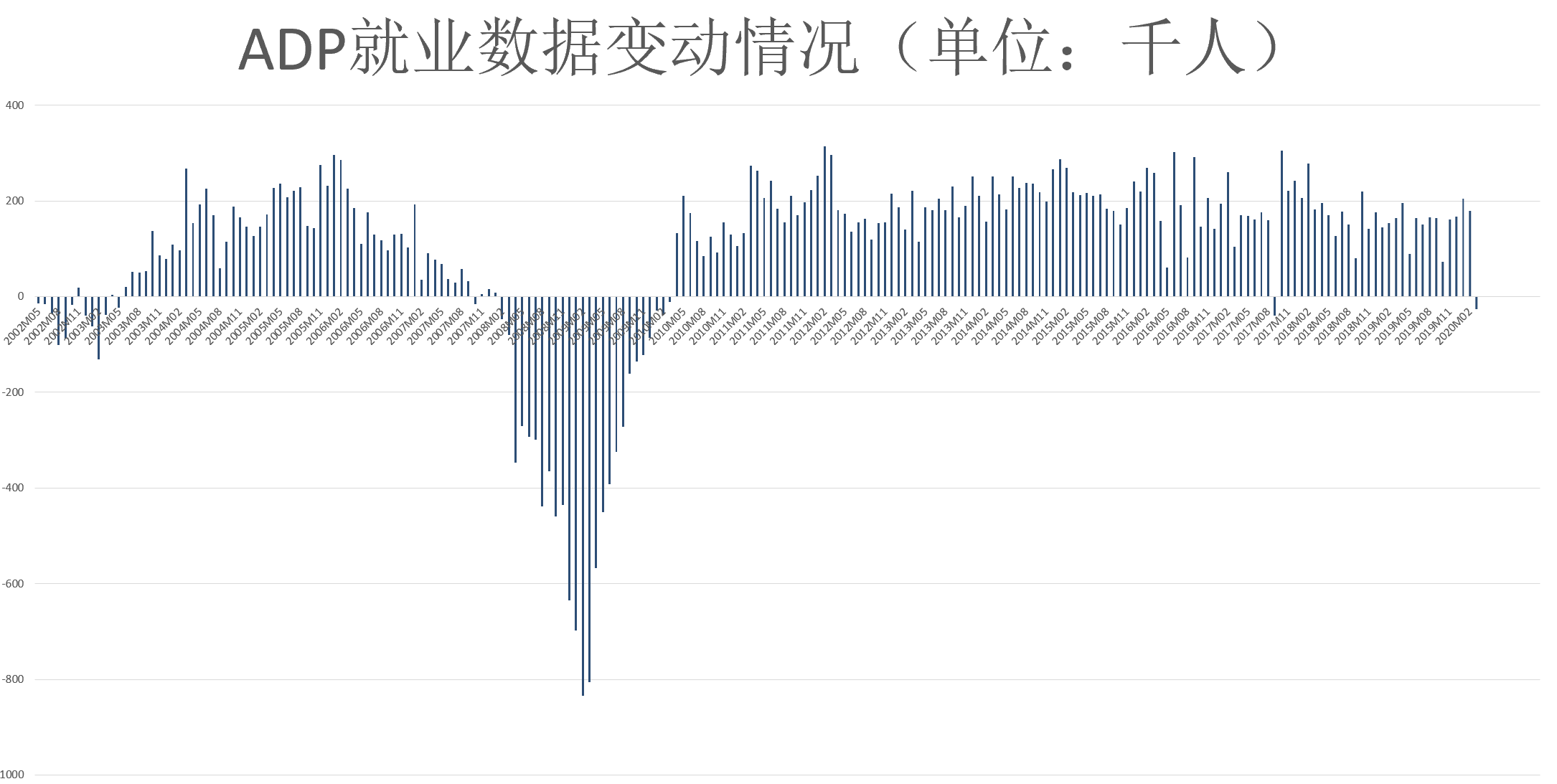 数据■美“小非农”近三年首度录得负值 尚未反应至暗时刻
