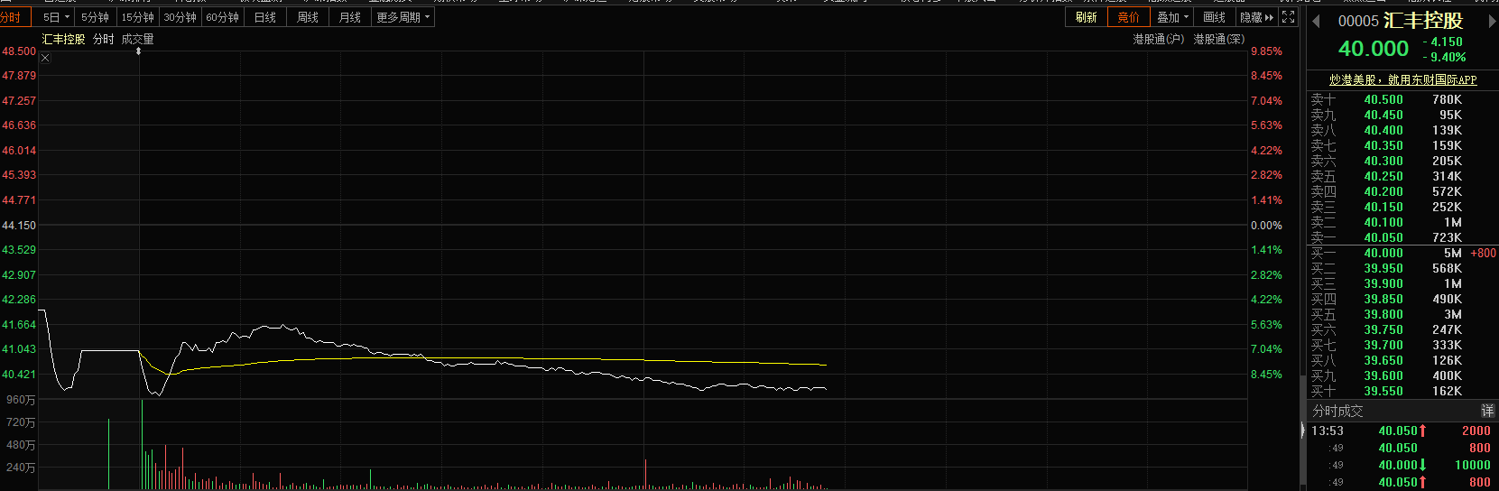 汇丰盘中大跌10%：取消派息、不再回购今年市值已蒸发3成