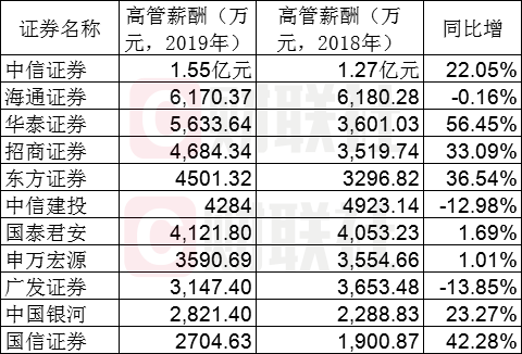 薪酬@2019券商薪酬：中金员工月薪超7万 招商薪酬增超6成