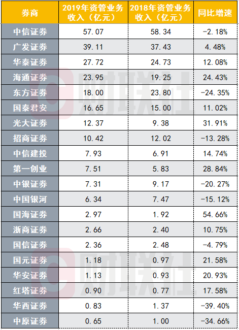 #业务#2019净利前十A股券商来了,中信海通华泰居前三