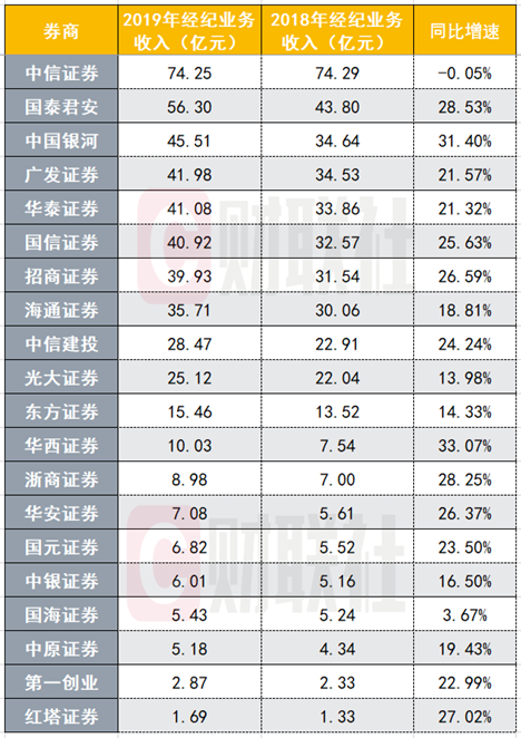 #业务#2019净利前十A股券商来了,中信海通华泰居前三