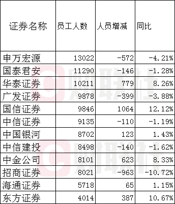 薪酬@2019券商薪酬：中金员工月薪超7万 招商薪酬增超6成