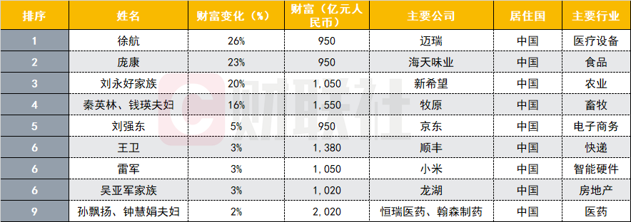 财富■富豪榜疫情版:财富缩水12.6% LV老板每天损失30亿