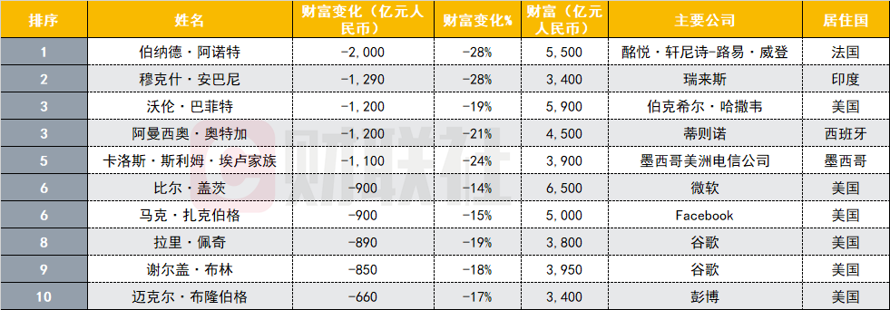 财富■富豪榜疫情版:财富缩水12.6% LV老板每天损失30亿