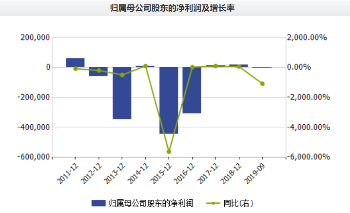 『ST』“风电一哥”落幕：十年累亏106亿 20万股东深套