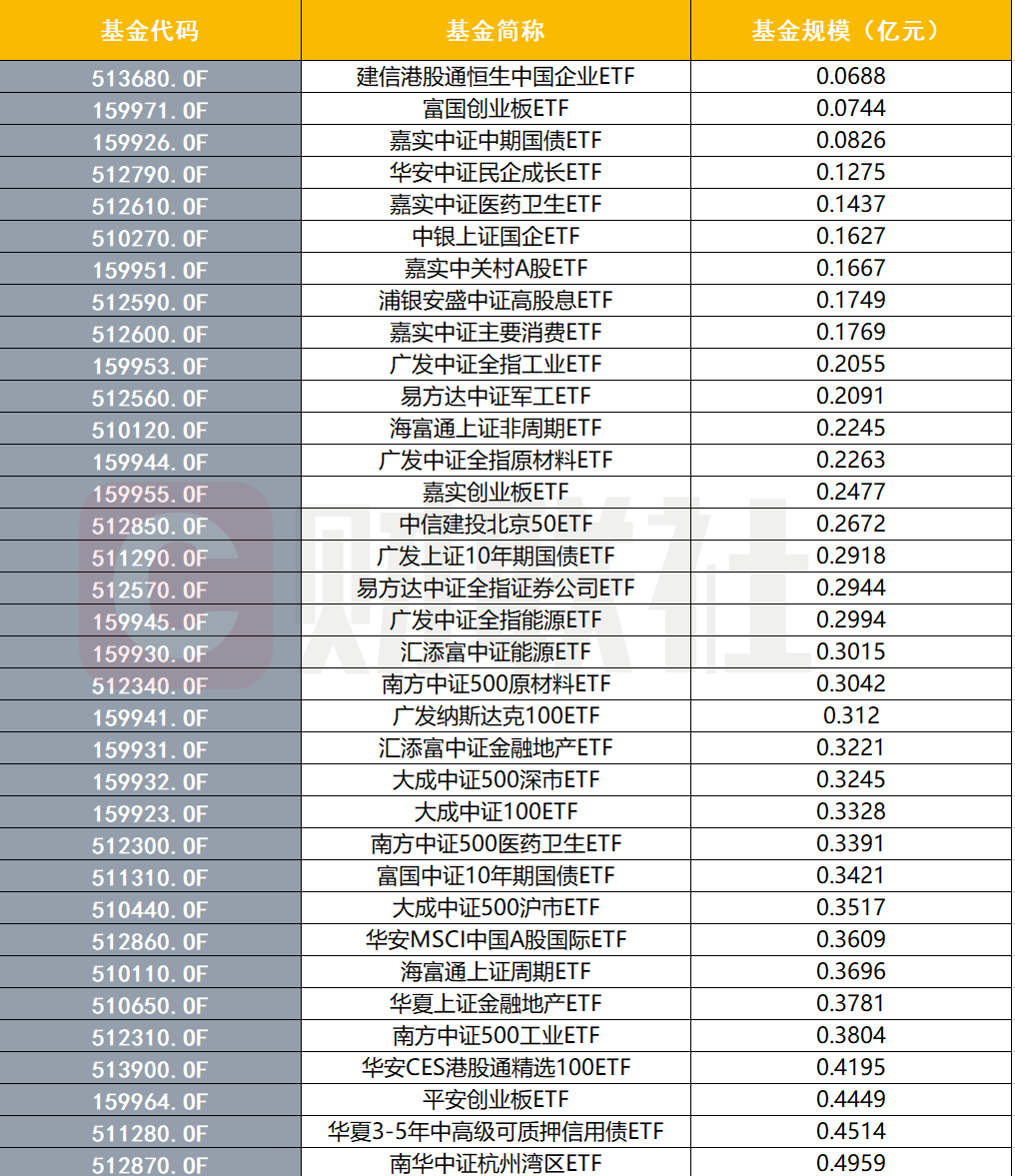 ETF■6000亿ETF背后的冰与火：又一ETF面临清盘 两级分化凸显