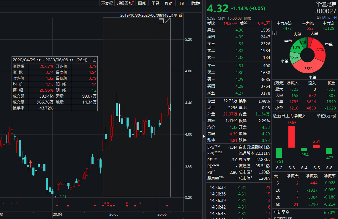 兄弟|华谊兄弟半年内要还10亿质押款 王中军甩卖2亿豪宅