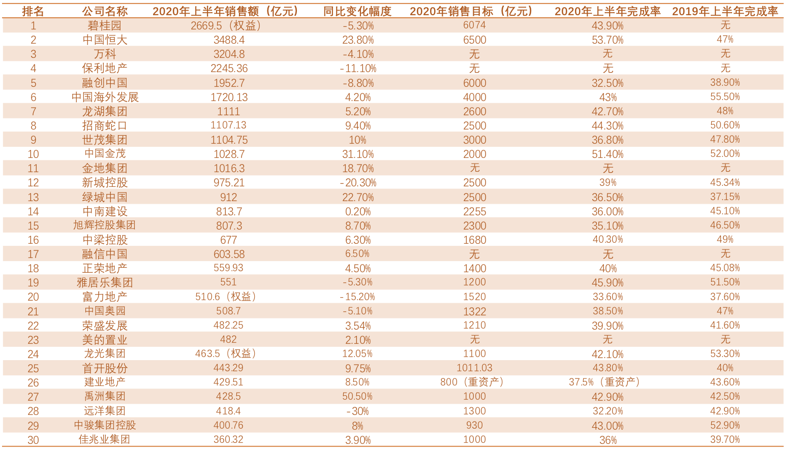 TOP30房企上半年销售额9家负增长 半数目标完成率不及40%
