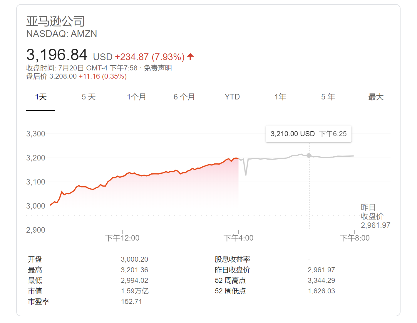 130亿美元！亚马逊贝索斯个人财富单日增幅创新纪录