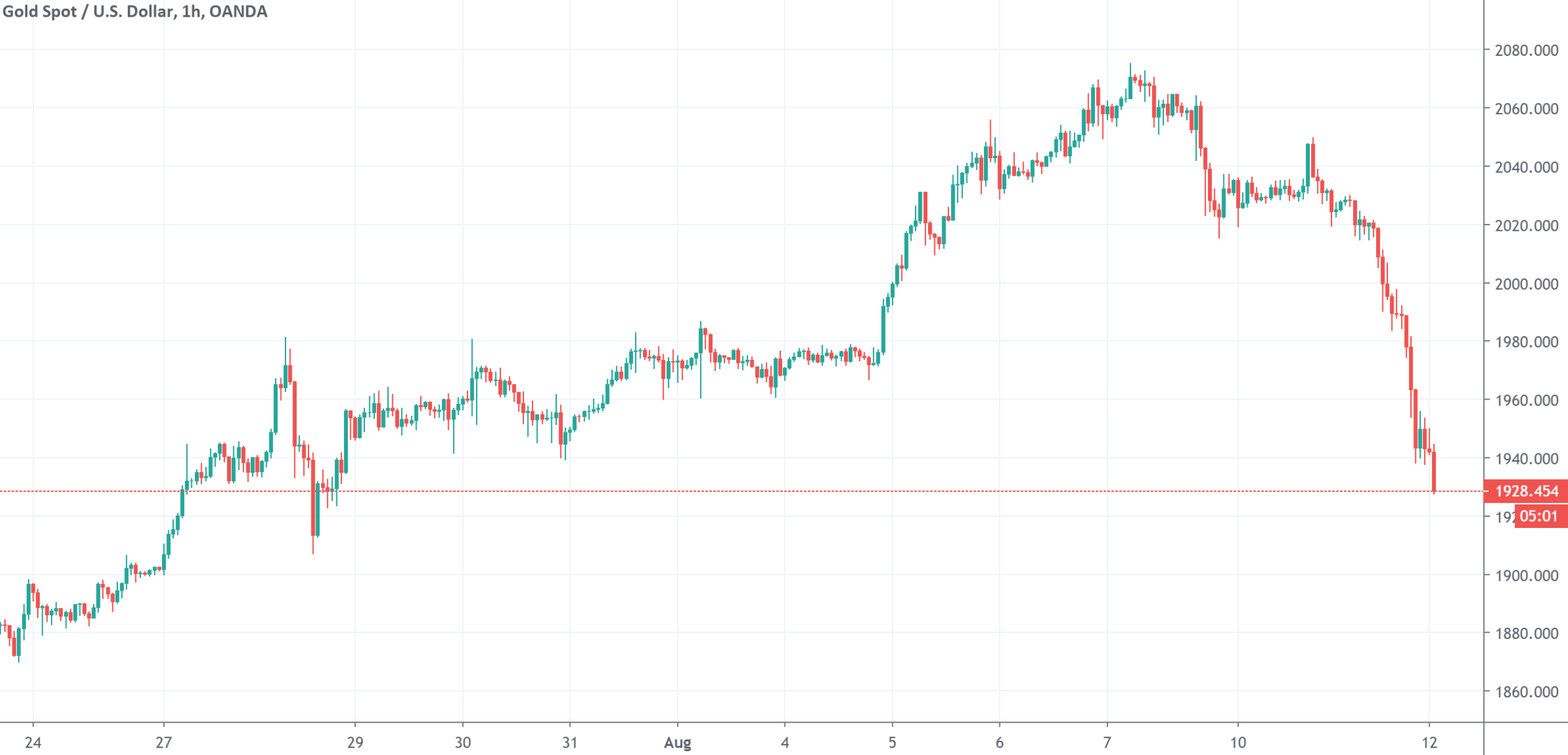 黄金|黄金大跌100美元 白银跌幅超12% 到底发生了什么？