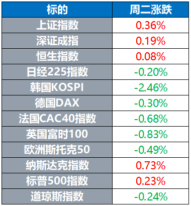 美国|全球股市涨跌不一 美元走弱黄金重回2000美元关口